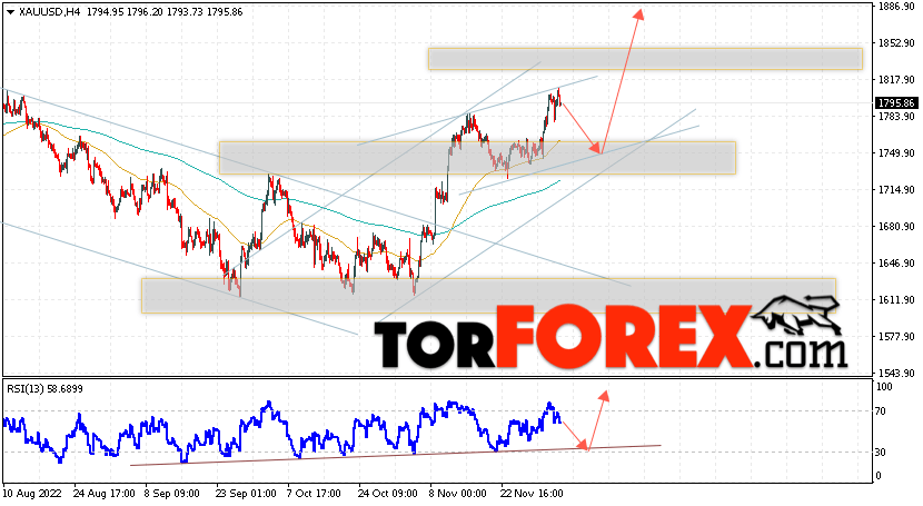 XAU/USD прогноз цен на Золото на 6 декабря 2022