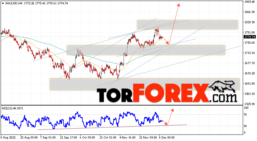 XAU/USD прогноз цен на Золото на 8 декабря 2022