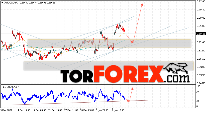 AUD/USD прогноз Форекс и аналитика на 11 января 2023