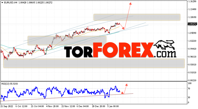 EUR/USD прогноз Евро Доллар на 18 января 2023