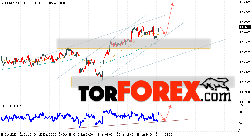 EUR/USD прогноз Евро Доллар на 19 января 2023