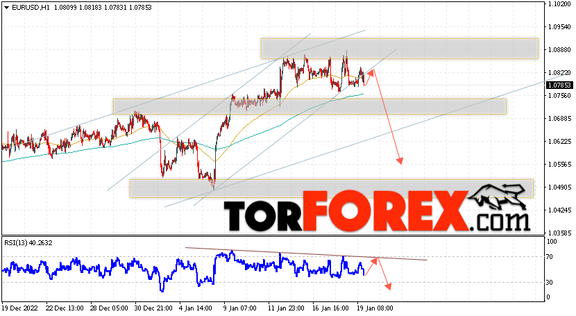 EUR/USD прогноз Евро Доллар на 20 января 2023