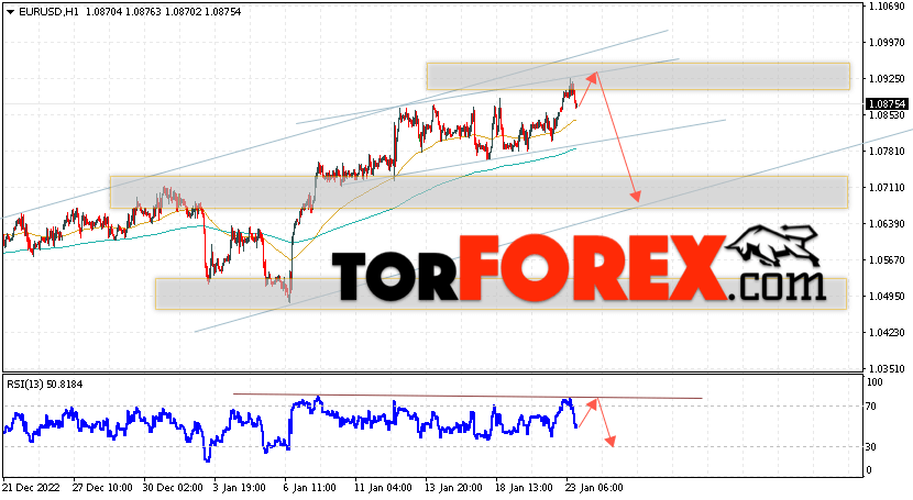 EUR/USD прогноз Евро Доллар на 24 января 2023
