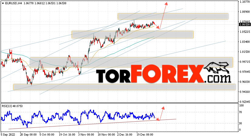 EUR/USD прогноз Евро Доллар на 3 января 2023