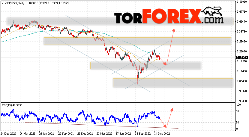 GBP/USD прогноз Форекс на 9 — 13 января 2023