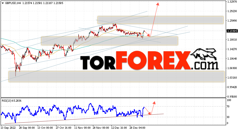 GBP/USD прогноз Фунт Доллар на 10 января 2023