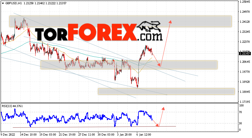 GBP/USD прогноз Фунт Доллар на 11 января 2023