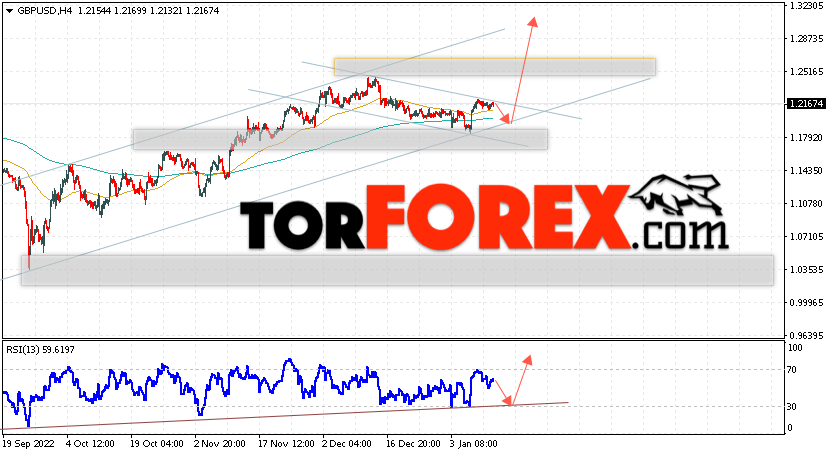 GBP/USD прогноз Фунт Доллар на 13 января 2023