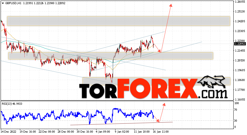 GBP/USD прогноз Фунт Доллар на 17 января 2023
