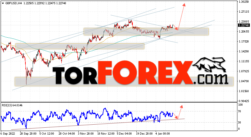 GBP/USD прогноз Фунт Доллар на 18 января 2023