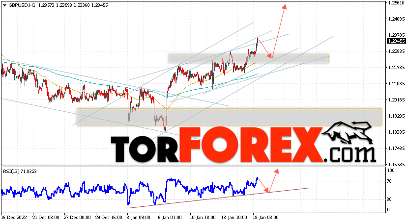 GBP/USD прогноз Фунт Доллар на 19 января 2023