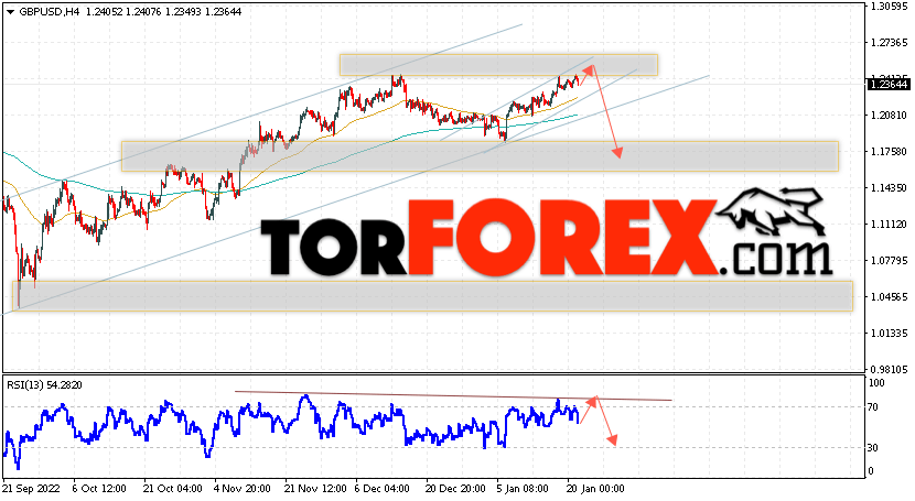 GBP/USD прогноз Фунт Доллар на 24 января 2023