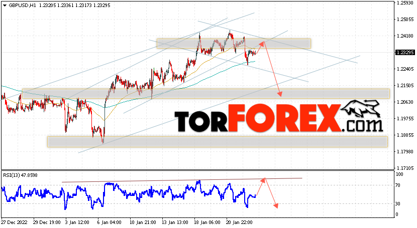 GBP/USD прогноз Фунт Доллар на 26 января 2023
