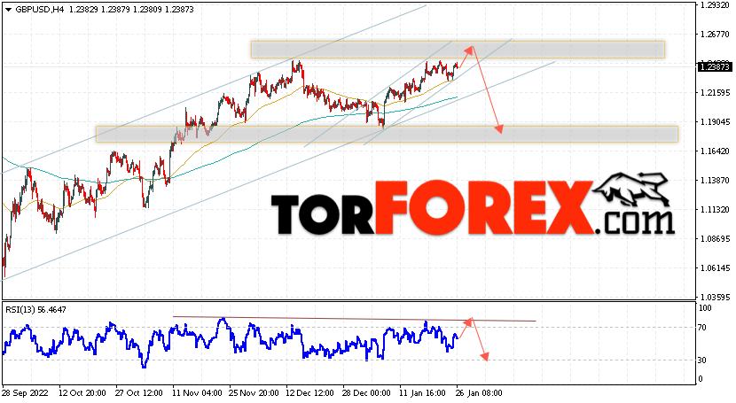 GBP/USD прогноз Фунт Доллар на 27 января 2023