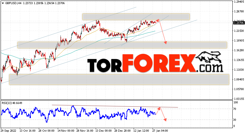GBP/USD прогноз Фунт Доллар на 31 января 2023