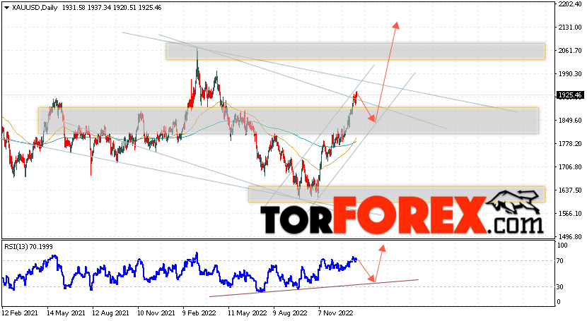 Прогноз цены Золота на 23 — 27 января 2023