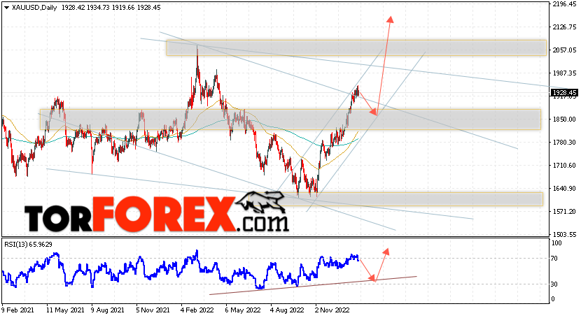 Прогноз цены Золота на 30 января — 3 февраля 2023