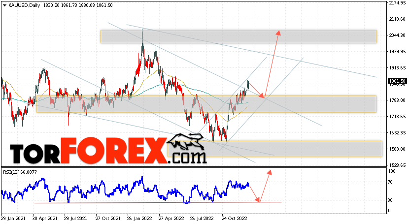 Прогноз цены Золота на 9 — 13 января 2023
