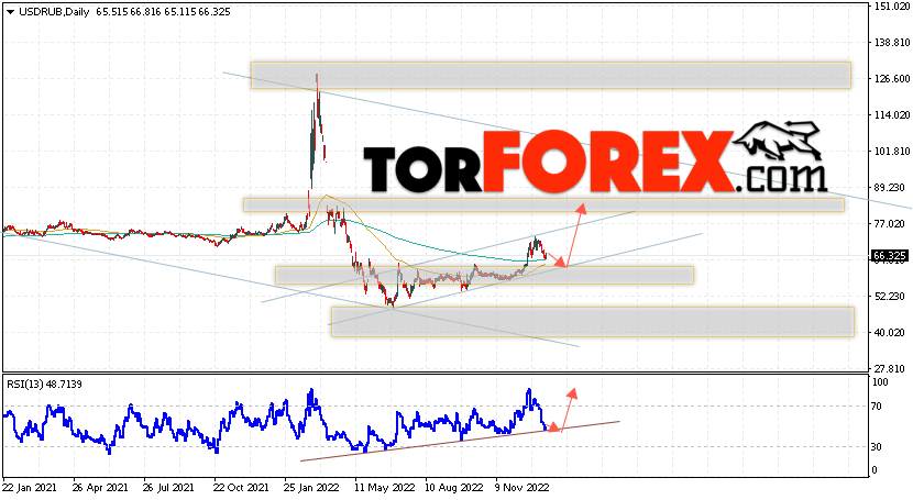 Прогноз курса Доллара на неделю 16 — 20 января 2023
