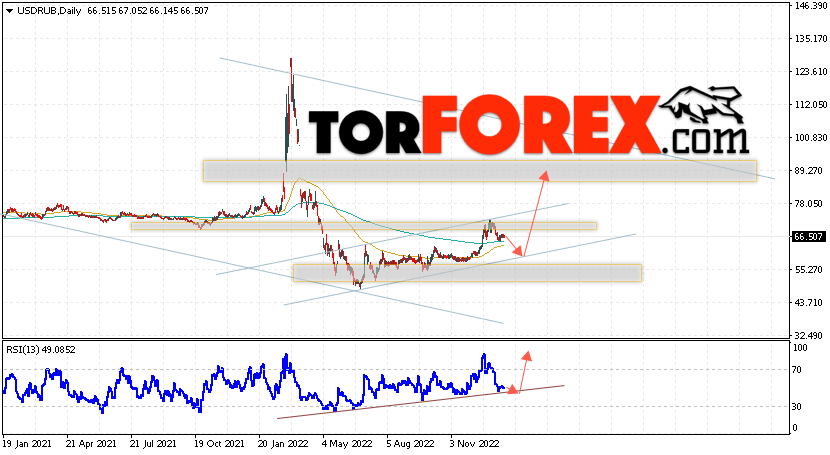 Прогноз курса Доллара на неделю 23 — 27 января 2023
