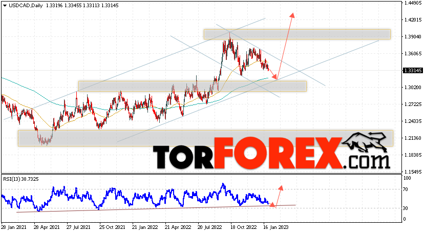 USD/CAD прогноз Канадский Доллар на 30 января — 3 февраля 2023
