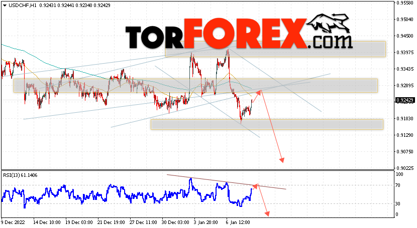 USD/CHF прогноз Доллар Франк на 11 января 2023