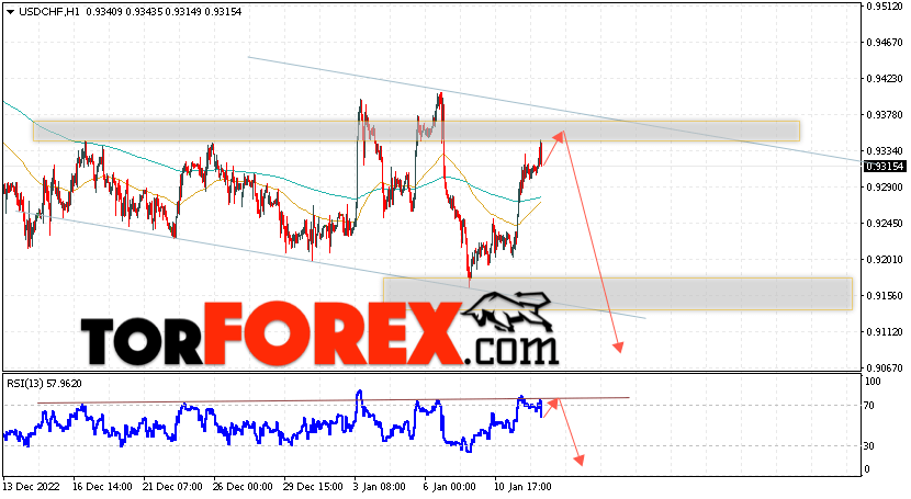 USD/CHF прогноз Доллар Франк на 13 января 2023