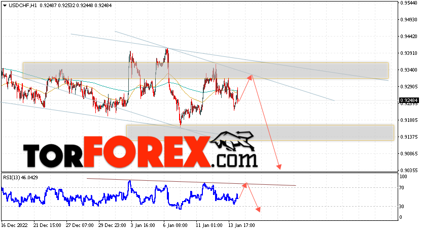 USD/CHF прогноз Доллар Франк на 17 января 2023