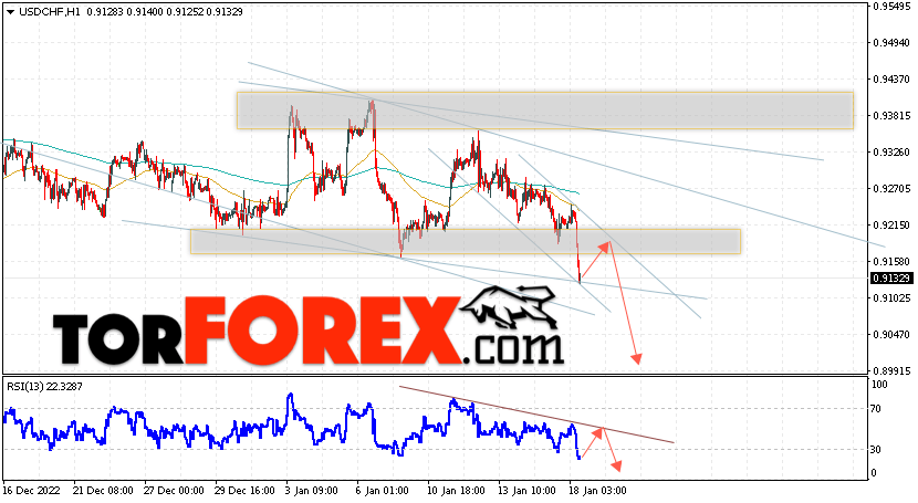 USD/CHF прогноз Доллар Франк на 19 января 2023