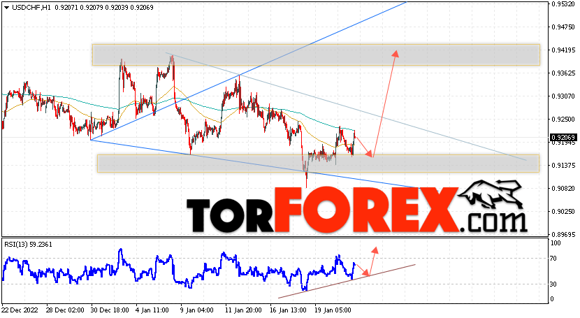 USD/CHF прогноз Доллар Франк на 24 января 2023