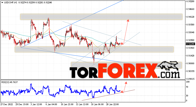 USD/CHF прогноз Доллар Франк на 26 января 2023
