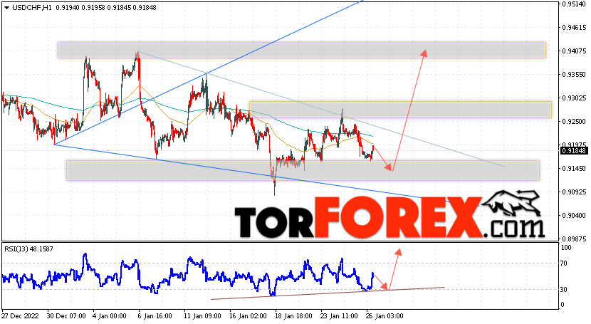 USD/CHF прогноз Доллар Франк на 27 января 2023