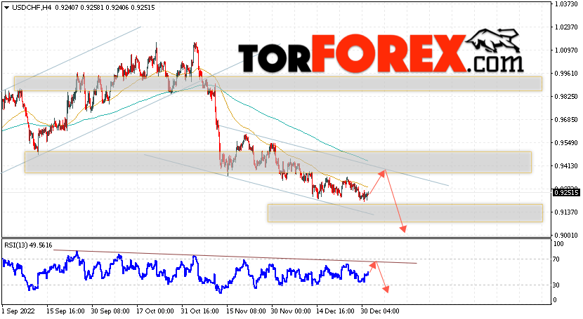 USD/CHF прогноз Доллар Франк на 3 января 2023