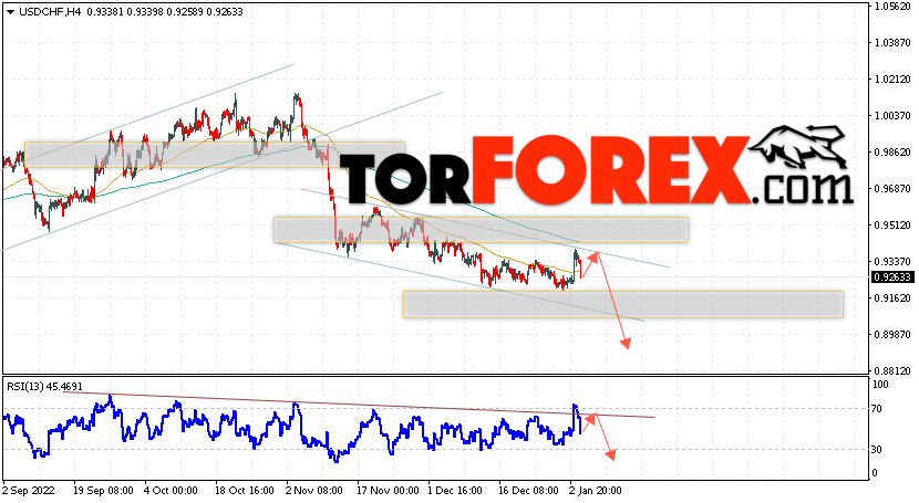 USD/CHF прогноз Доллар Франк на 5 января 2023