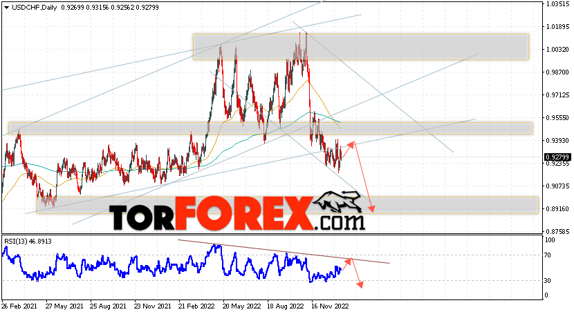 USD/CHF прогноз на неделю 16 — 20 января 2023