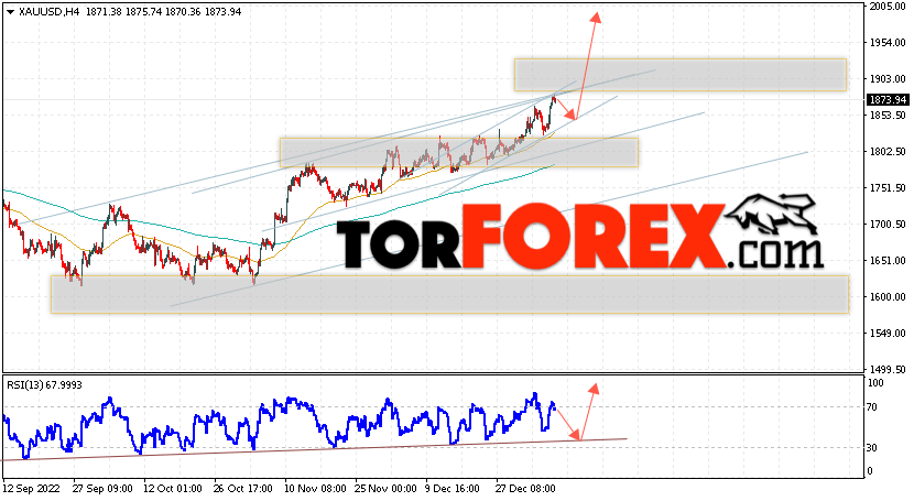 XAU/USD прогноз цен на Золото на 10 января 2023