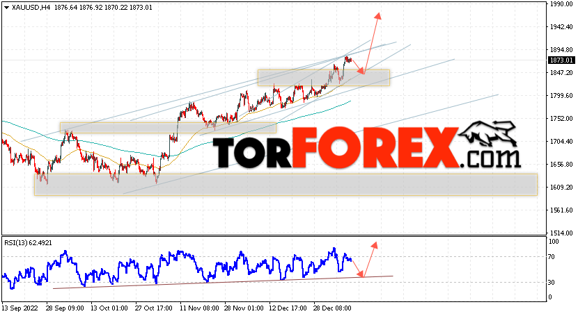XAU/USD прогноз цен на Золото на 11 января 2023