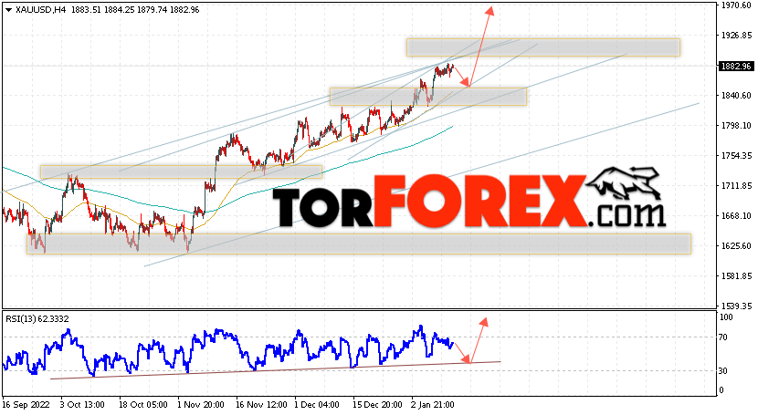 XAU/USD прогноз цен на Золото на 13 января 2023