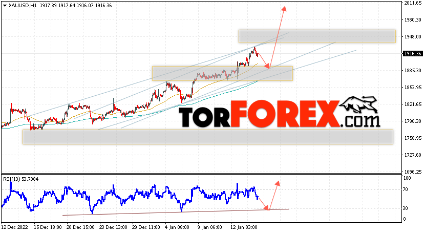 XAU/USD прогноз цен на Золото на 17 января 2023