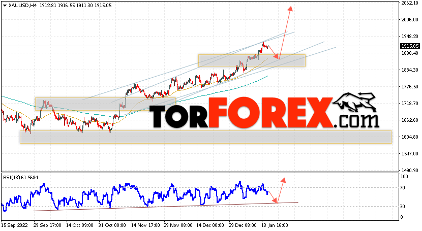 XAU/USD прогноз цен на Золото на 18 января 2023