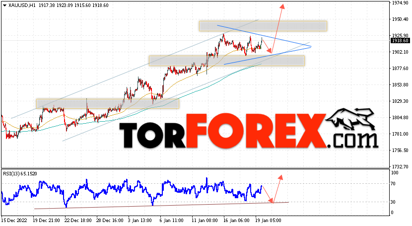XAU/USD прогноз цен на Золото на 20 января 2023