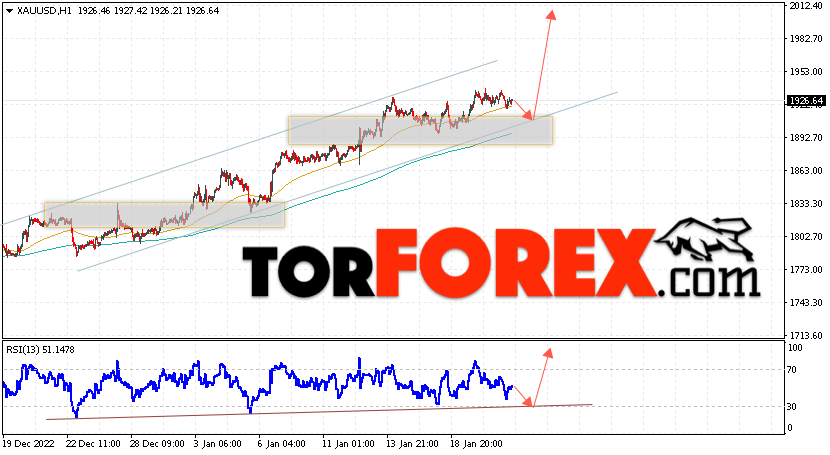 XAU/USD прогноз цен на Золото на 24 января 2023