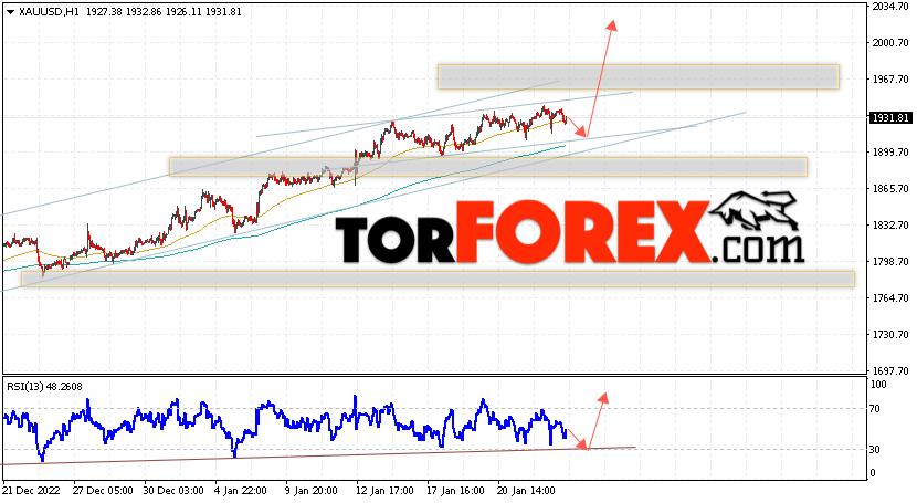 XAU/USD прогноз цен на Золото на 26 января 2023