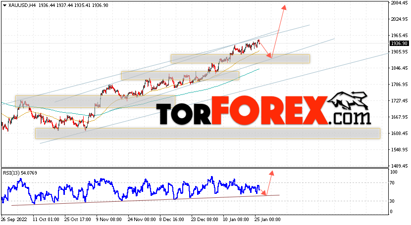 XAU/USD прогноз цен на Золото на 27 января 2023