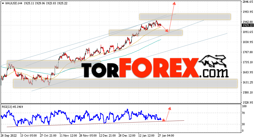 XAU/USD прогноз цен на Золото на 31 января 2023
