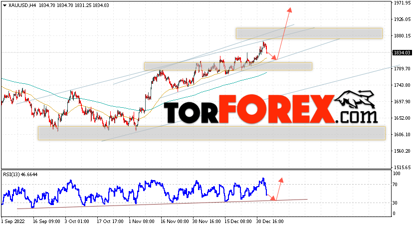 XAU/USD прогноз цен на Золото на 6 января 2023
