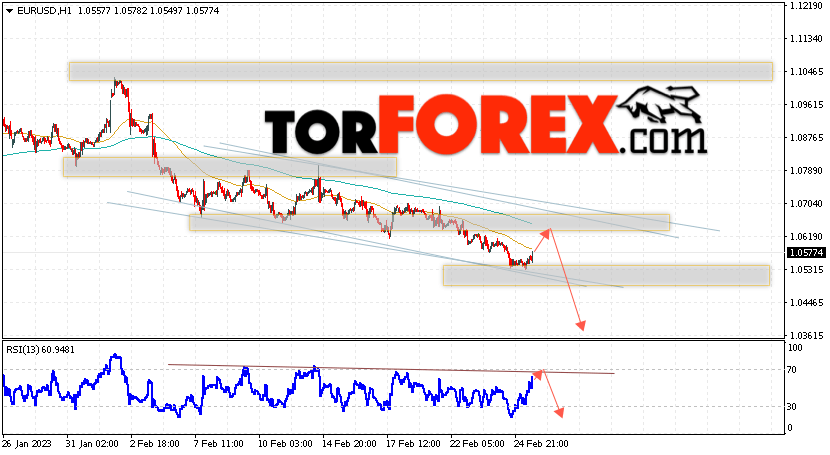 EUR/USD прогноз Евро Доллар на 28 февраля 2023