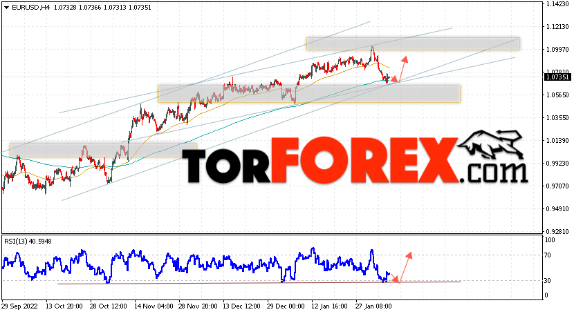 EUR/USD прогноз Евро Доллар на 9 февраля 2023
