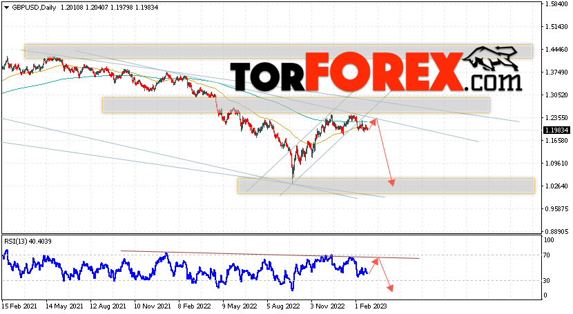 GBP/USD прогноз Форекс на 27 февраля — 3 марта 2023