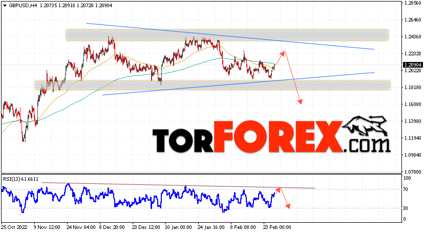 GBP/USD прогноз Фунт Доллар на 1 марта 2023